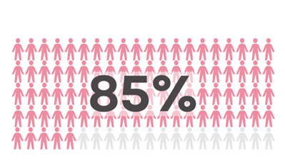 85% OF PEOPLE AFFECTED BY MENTAL